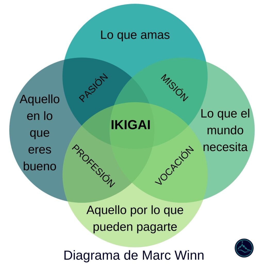 Ikigai Marc Winn Viaje a Positña Razón de Ser